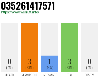Rufnummer 035261417571 Telefonnummer 035261417571