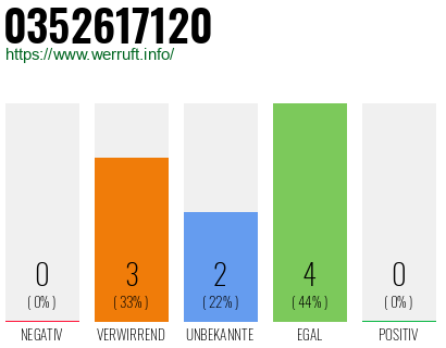 Rufnummer 0352617120 Telefonnummer 0352617120
