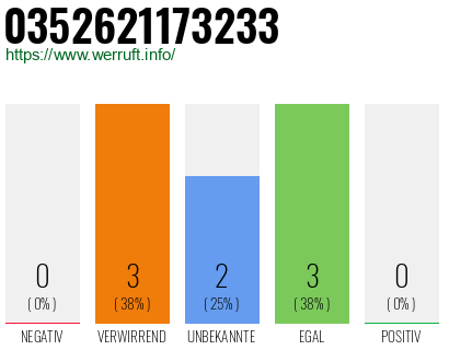 Rufnummer 0352621173233 Telefonnummer 0352621173233