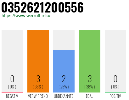 Rufnummer 0352621200556 Telefonnummer 0352621200556