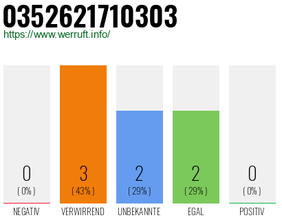 Rufnummer 0352621710303 Telefonnummer 0352621710303