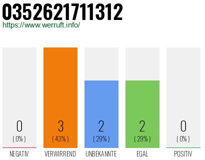 Rufnummer 0352621711312 Telefonnummer 0352621711312