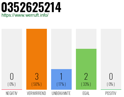 Rufnummer 0352625214 Telefonnummer 0352625214