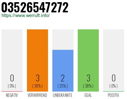 Rufnummer 03526547272 Telefonnummer 03526547272