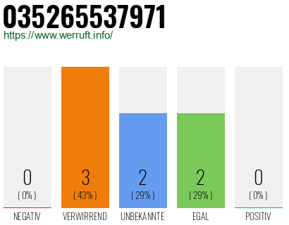 Rufnummer 035265537971 Telefonnummer 035265537971