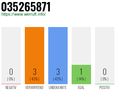 Rufnummer 035265871 Telefonnummer 035265871