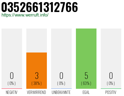 Rufnummer 0352661312766 Telefonnummer 0352661312766