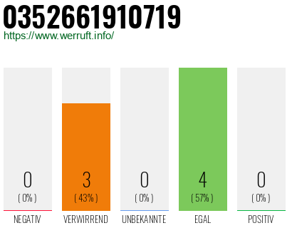 Rufnummer 0352661910719 Telefonnummer 0352661910719