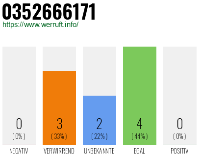 Rufnummer 0352666171 Telefonnummer 0352666171