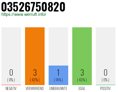 Rufnummer 03526750820 Telefonnummer 03526750820