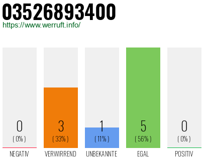 Rufnummer 03526893400 Telefonnummer 03526893400