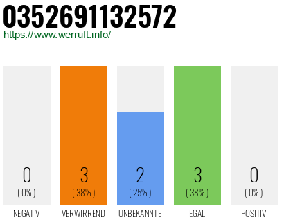 Rufnummer 0352691132572 Telefonnummer 0352691132572