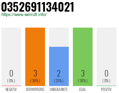 Rufnummer 0352691134021 Telefonnummer 0352691134021