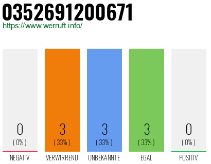 Rufnummer 0352691200671 Telefonnummer 0352691200671