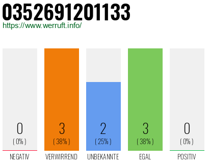 Rufnummer 0352691201133 Telefonnummer 0352691201133