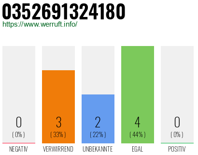 Rufnummer 0352691324180 Telefonnummer 0352691324180