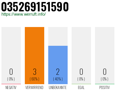Rufnummer 035269151590 Telefonnummer 035269151590