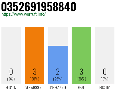 Rufnummer 0352691958840 Telefonnummer 0352691958840