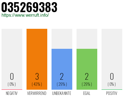 Rufnummer 035269383 Telefonnummer 035269383