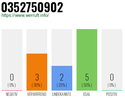 Rufnummer 0352750902 Telefonnummer 0352750902