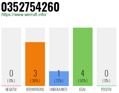 Rufnummer 0352754260 Telefonnummer 0352754260