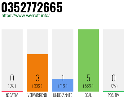 Rufnummer 0352772665 Telefonnummer 0352772665