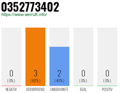 Rufnummer 0352773402 Telefonnummer 0352773402