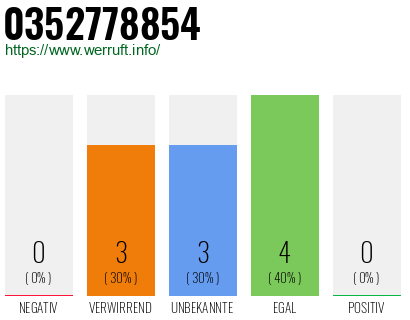 Rufnummer 0352778854 Telefonnummer 0352778854
