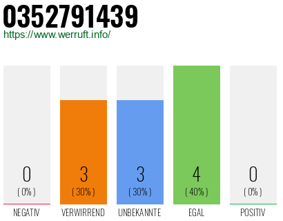Rufnummer 0352791439 Telefonnummer 0352791439