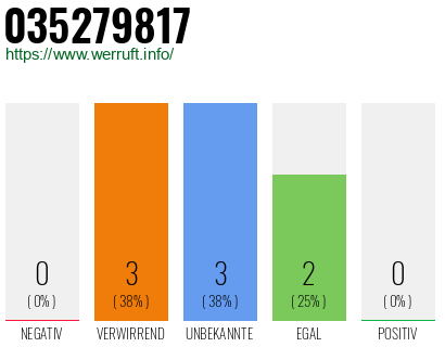 Rufnummer 035279817 Telefonnummer 035279817
