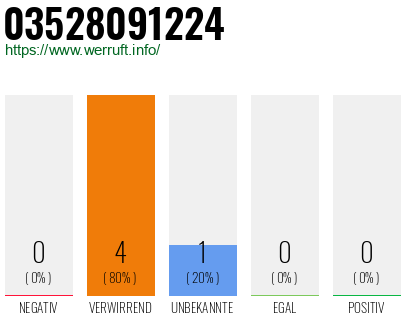 Rufnummer 03528091224 Telefonnummer 03528091224