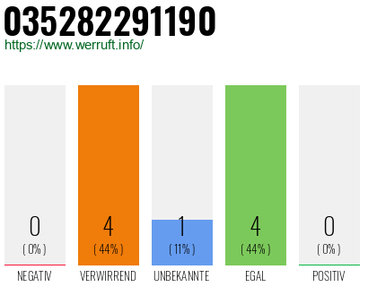 Rufnummer 035282291190 Telefonnummer 035282291190