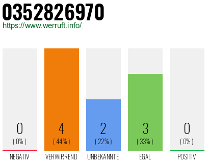 Rufnummer 0352826970 Telefonnummer 0352826970