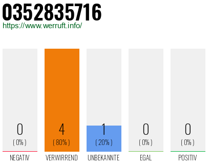 Rufnummer 0352835716 Telefonnummer 0352835716