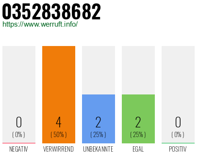 Rufnummer 0352838682 Telefonnummer 0352838682