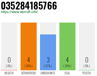 Rufnummer 035284185766 Telefonnummer 035284185766