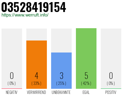 Rufnummer 03528419154 Telefonnummer 03528419154