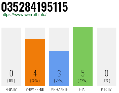 Rufnummer 035284195115 Telefonnummer 035284195115