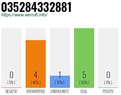 Rufnummer 035284332881 Telefonnummer 035284332881