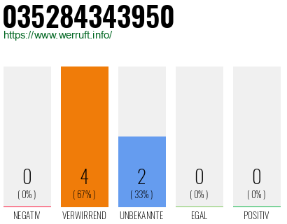 Rufnummer 035284343950 Telefonnummer 035284343950
