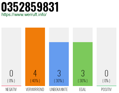 Rufnummer 0352859831 Telefonnummer 0352859831