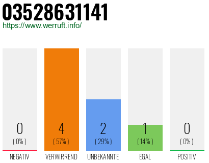 Rufnummer 03528631141 Telefonnummer 03528631141