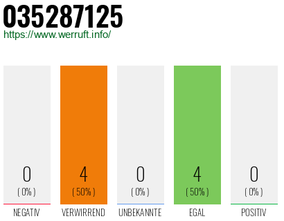 Rufnummer 035287125 Telefonnummer 035287125