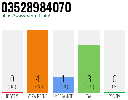 Rufnummer 03528984070 Telefonnummer 03528984070