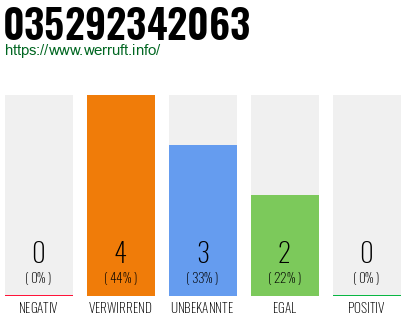 Rufnummer 035292342063 Telefonnummer 035292342063