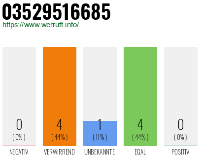 Rufnummer 03529516685 Telefonnummer 03529516685