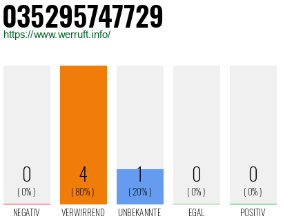 Rufnummer 035295747729 Telefonnummer 035295747729
