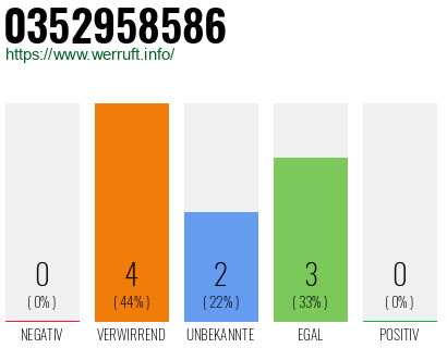 Rufnummer 0352958586 Telefonnummer 0352958586