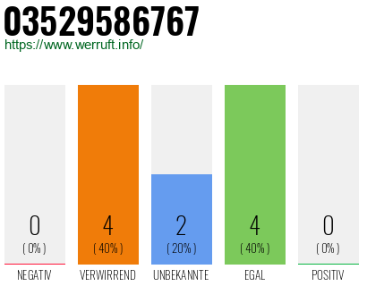 Rufnummer 03529586767 Telefonnummer 03529586767