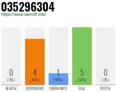 Rufnummer 035296304 Telefonnummer 035296304